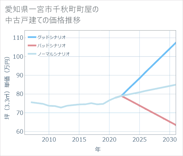 愛知県一宮市千秋町町屋の中古戸建て価格推移