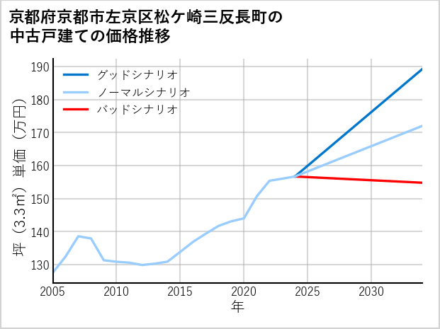 京都府京都市左京区松ケ崎三反長町の中古戸建て価格推移