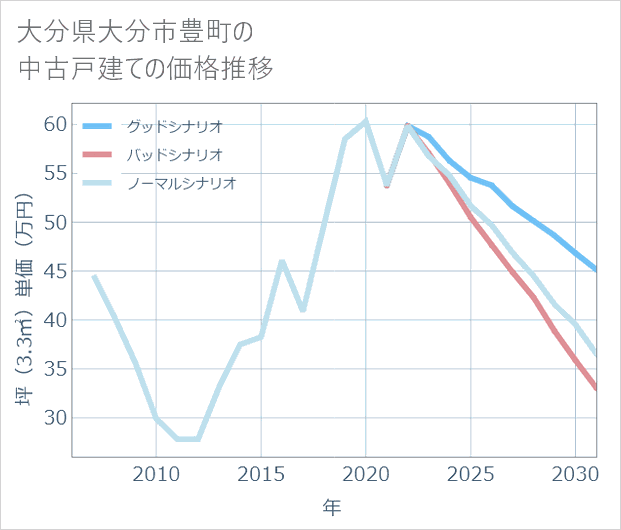 大分県大分市豊町の中古戸建て価格推移