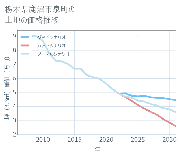 栃木県鹿沼市泉町の土地価格推移