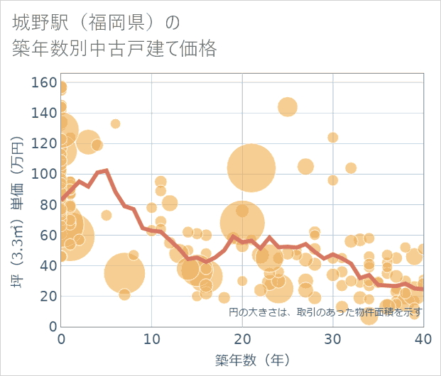城野駅（福岡県）の築年数別の中古戸建て坪単価