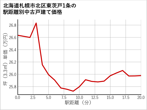 北海道札幌市北区東茨戸1条の徒歩距離別の中古戸建て坪単価
