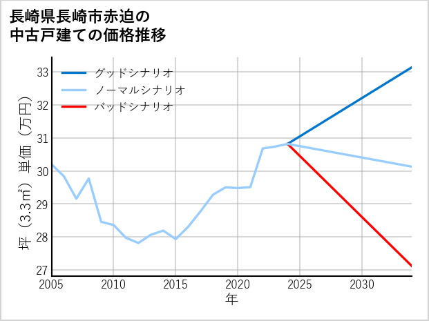 長崎県長崎市赤迫の中古戸建て価格推移