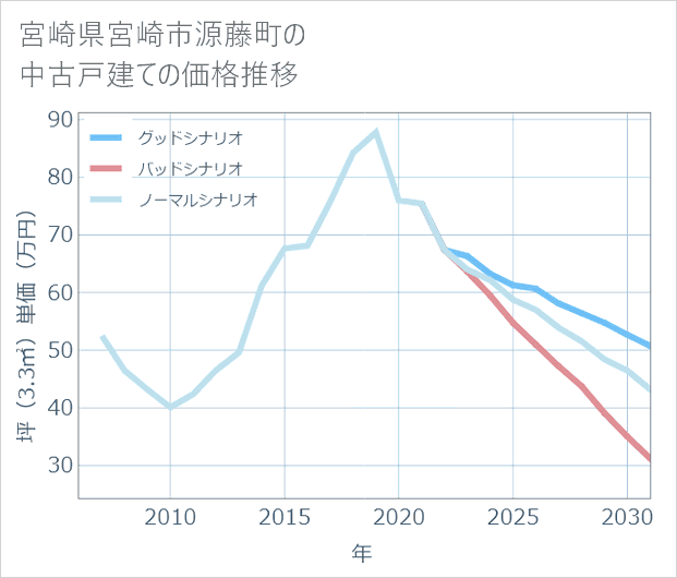 宮崎県宮崎市源藤町の中古戸建て価格推移