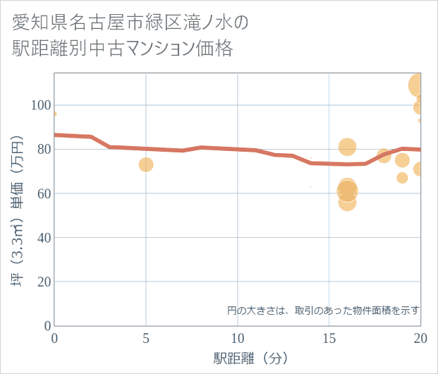 愛知県名古屋市緑区滝ノ水の徒歩距離別の中古マンション坪単価