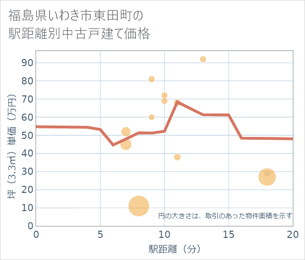 福島県いわき市東田町の徒歩距離別の中古戸建て坪単価