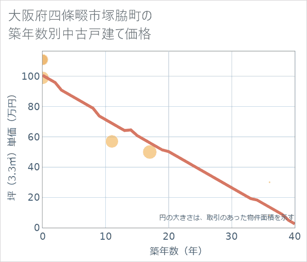 大阪府四條畷市塚脇町の築年数別の中古戸建て坪単価