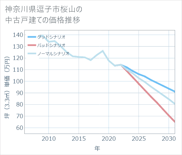 神奈川県逗子市桜山の中古戸建て価格推移