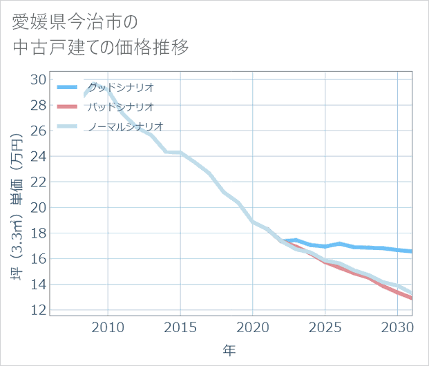 愛媛県今治市の中古戸建て価格推移