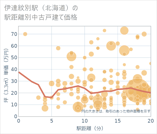 伊達紋別駅(北海道)の徒歩距離別の中古戸建て坪単価