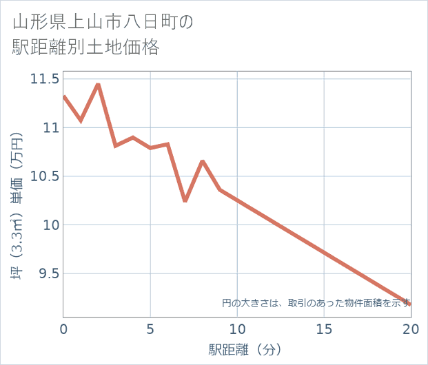 山形県上山市八日町の徒歩距離別の土地坪単価