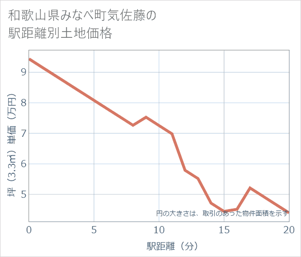 和歌山県みなべ町気佐藤の徒歩距離別の土地坪単価