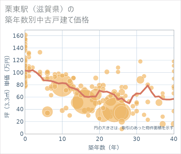 栗東駅（滋賀県）の築年数別の中古戸建て坪単価