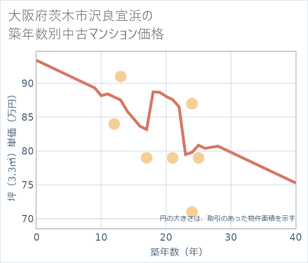 大阪府茨木市沢良宜浜の築年数別の中古マンション坪単価