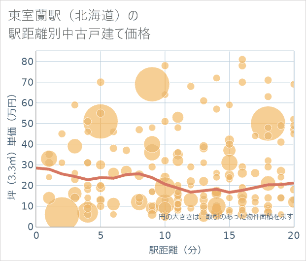 東室蘭駅(北海道)の徒歩距離別の中古戸建て坪単価