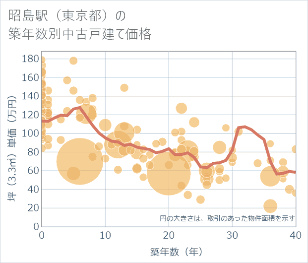 昭島駅（東京都）の築年数別の中古戸建て坪単価