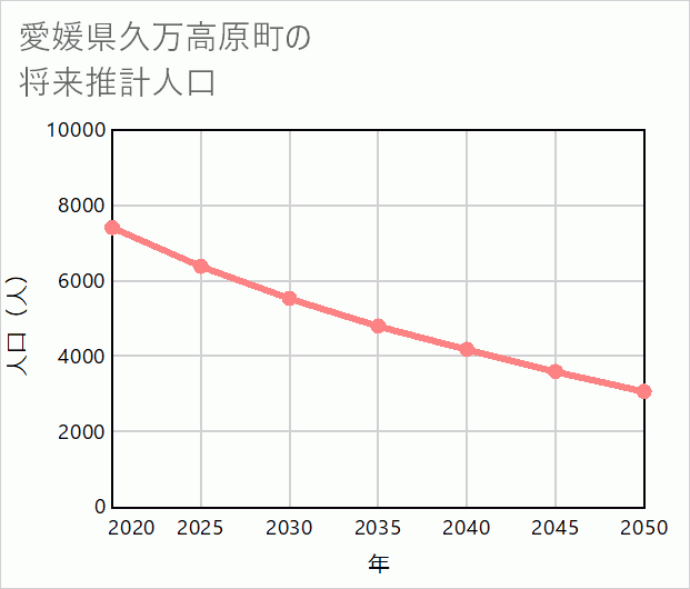 久万高原町の将来推計人口