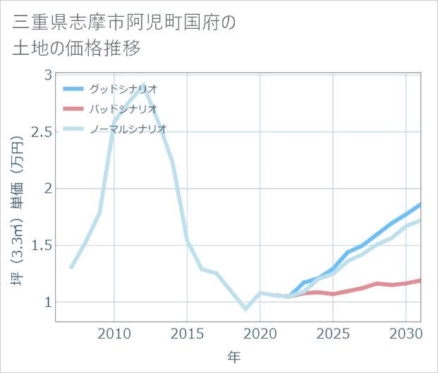 三重県志摩市阿児町国府の土地価格推移