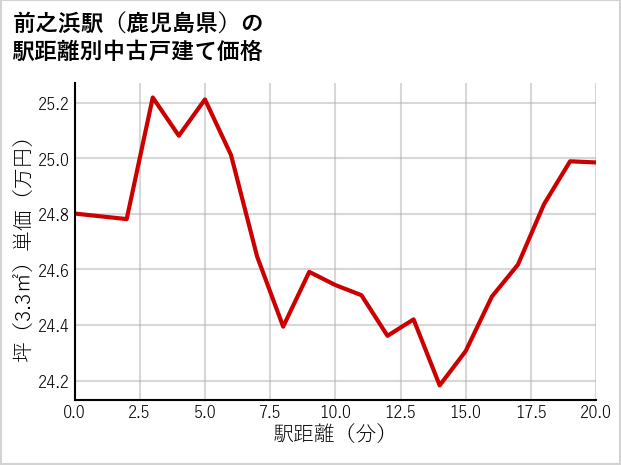 前之浜駅（鹿児島県）の徒歩距離別の中古戸建て坪単価