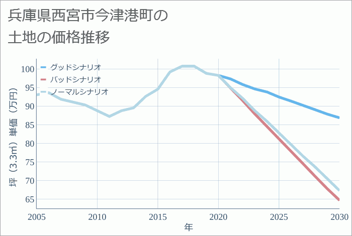 兵庫県西宮市今津港町の土地価格推移