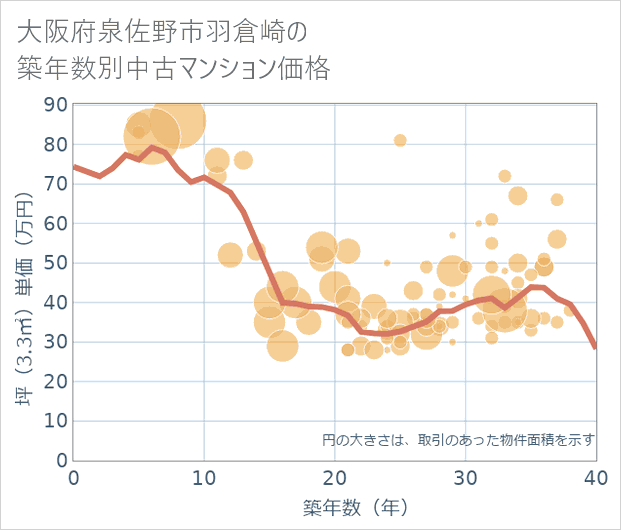 大阪府泉佐野市羽倉崎の築年数別の中古マンション坪単価