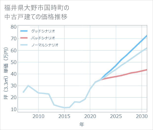 福井県大野市国時町の中古戸建て価格推移