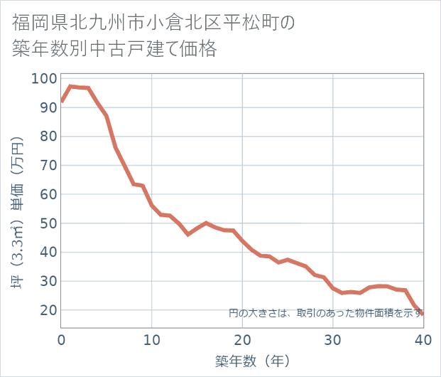 福岡県北九州市小倉北区平松町の築年数別の中古戸建て坪単価