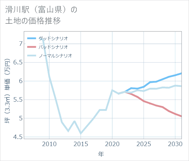 滑川駅(富山県)の土地価格推移