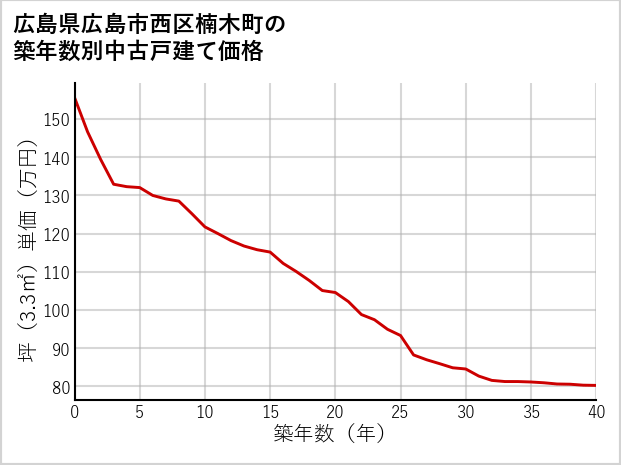 広島県広島市西区楠木町の築年数別の中古戸建て坪単価