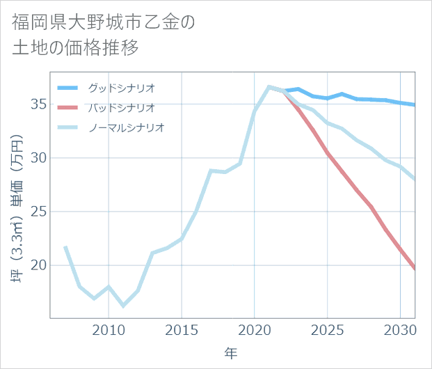 福岡県大野城市乙金の土地価格推移