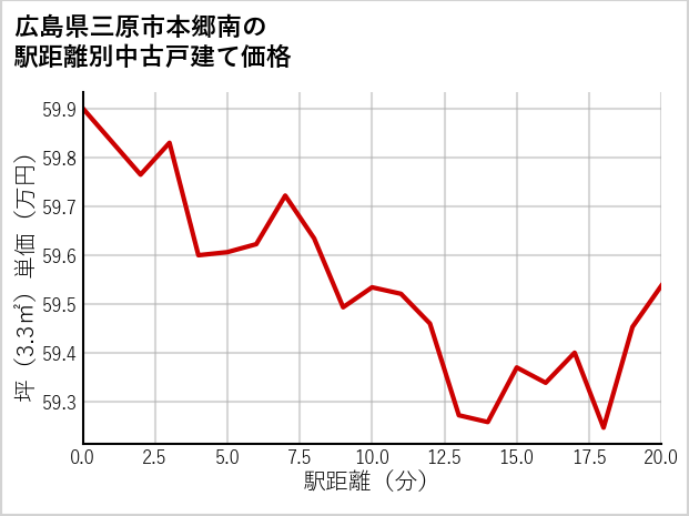 広島県三原市本郷南の徒歩距離別の中古戸建て坪単価