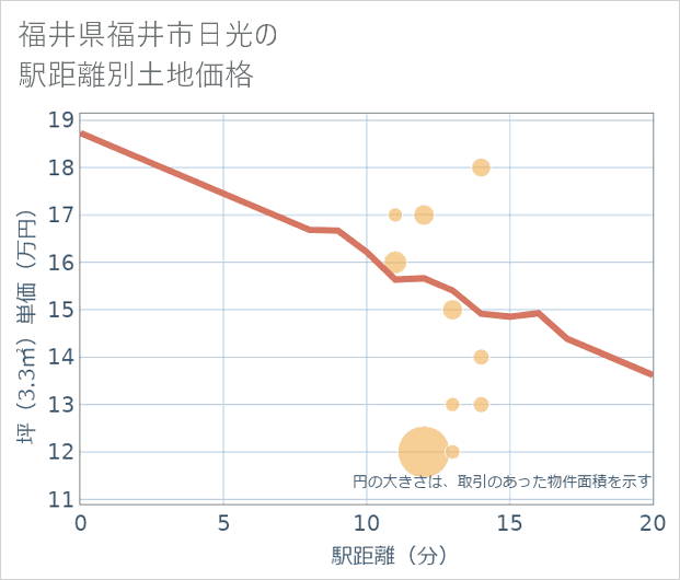 福井県福井市日光の徒歩距離別の土地坪単価