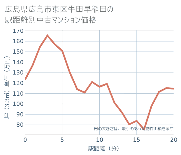 広島県広島市東区牛田早稲田の徒歩距離別の中古マンション坪単価