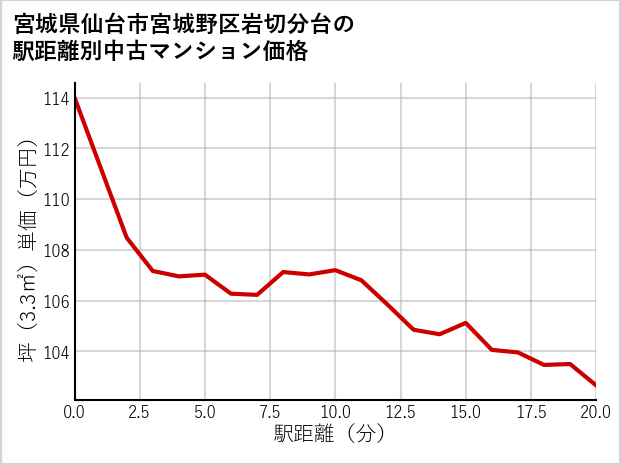 宮城県仙台市宮城野区岩切分台の徒歩距離別の中古マンション坪単価