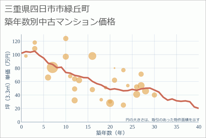 三重県四日市市緑丘町の築年数別の中古マンション坪単価