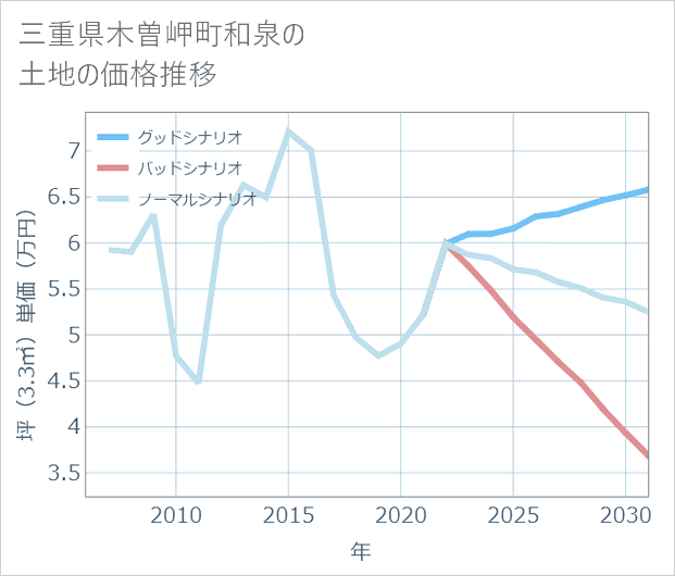 三重県木曽岬町和泉の土地価格推移