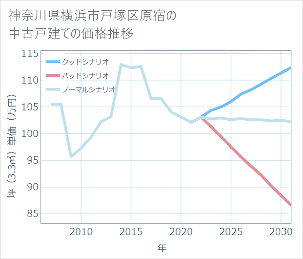 神奈川県横浜市戸塚区原宿の中古戸建て価格推移