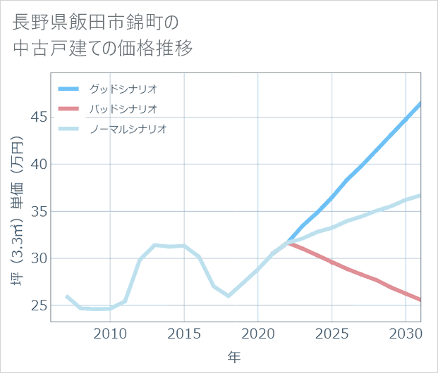 長野県飯田市錦町の中古戸建て価格推移
