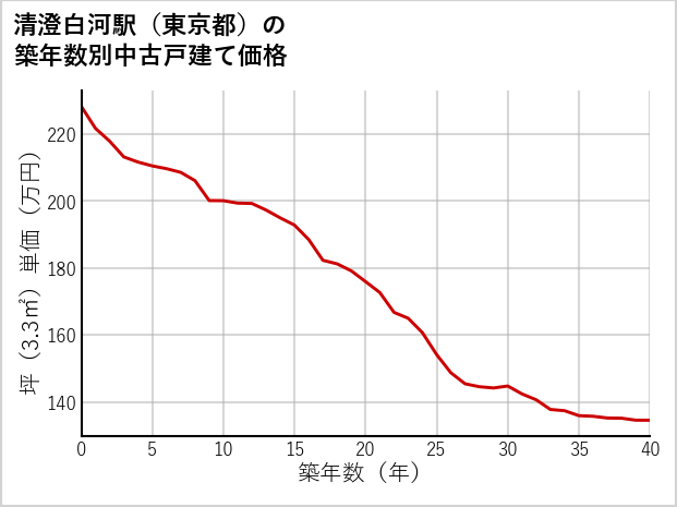 清澄白河駅（東京都）の築年数別の中古戸建て坪単価