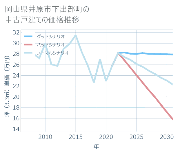 岡山県井原市下出部町の中古戸建て価格推移