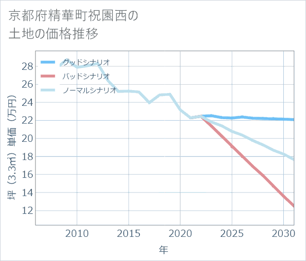 京都府精華町祝園西の土地価格推移