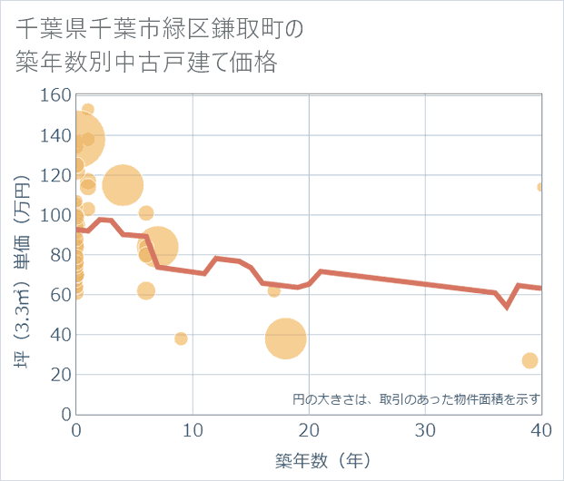 千葉県千葉市緑区鎌取町の築年数別の中古戸建て坪単価