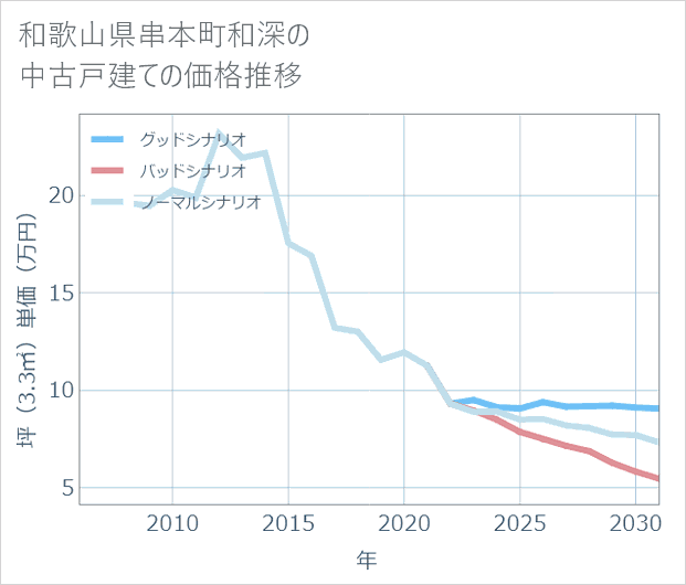 和歌山県串本町和深の中古戸建て価格推移
