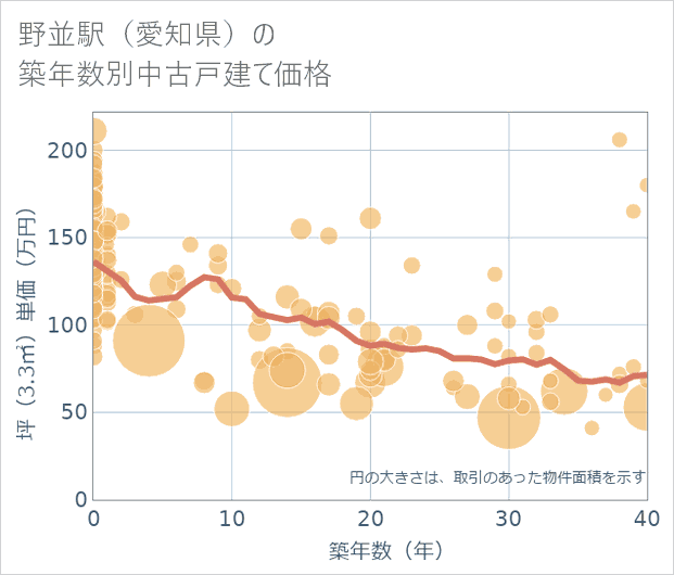 野並駅(愛知県)の築年数別の中古戸建て坪単価