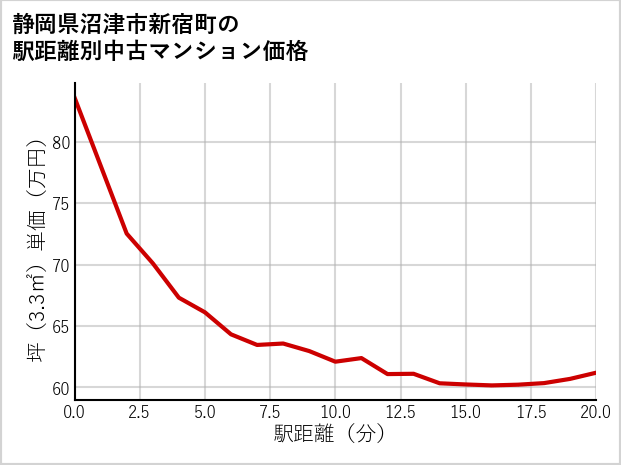 静岡県沼津市新宿町の徒歩距離別の中古マンション坪単価