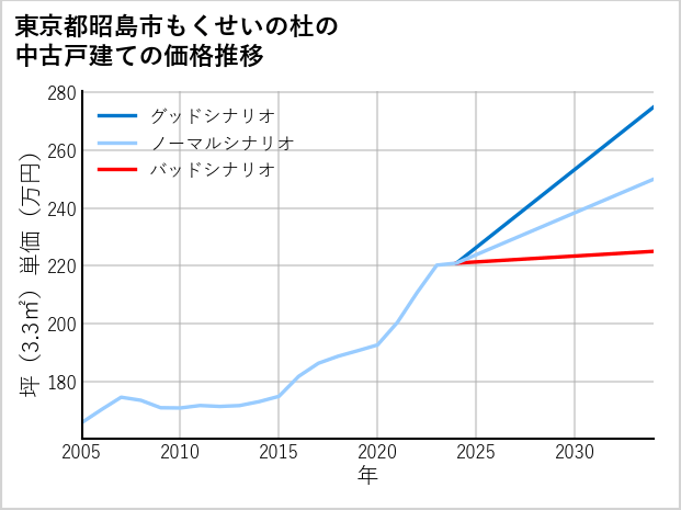東京都昭島市もくせいの杜の中古戸建て価格推移