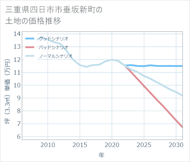 三重県四日市市垂坂新町の土地価格推移