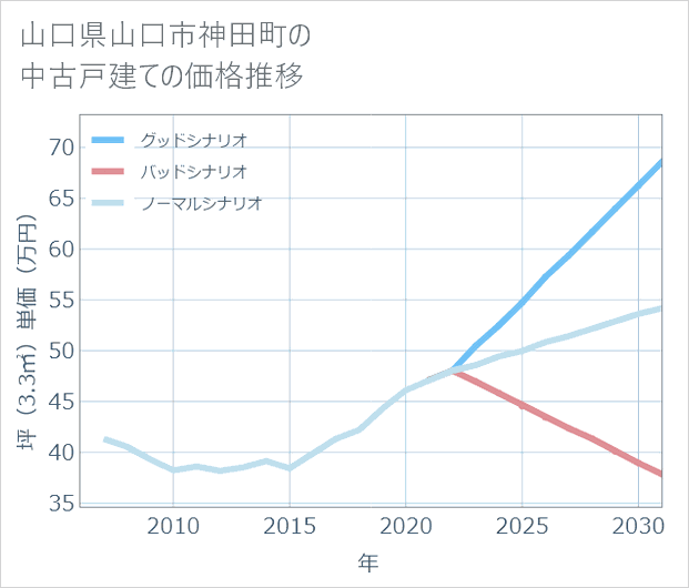 山口県山口市神田町の中古戸建て価格推移