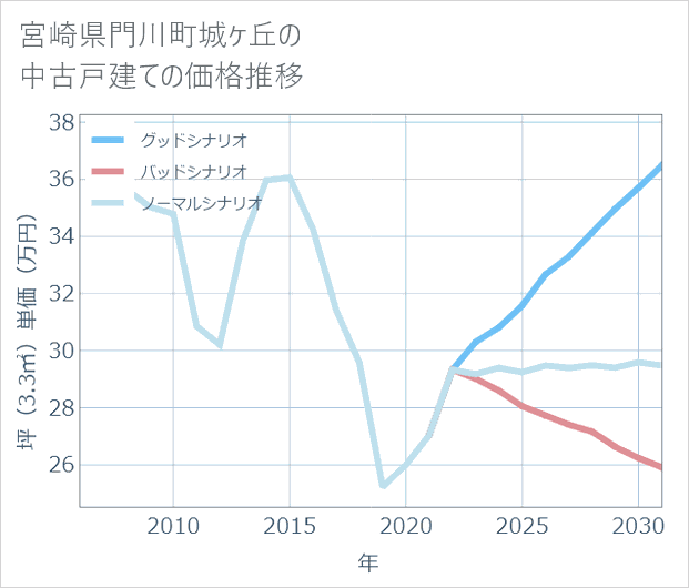 宮崎県門川町城ケ丘の中古戸建て価格推移