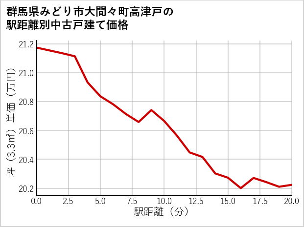 群馬県みどり市大間々町高津戸の徒歩距離別の中古戸建て坪単価